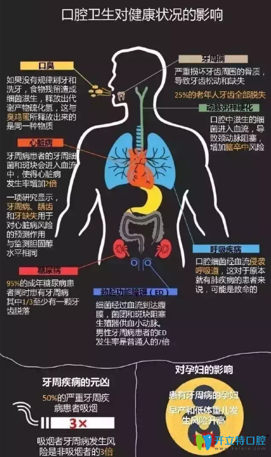 牙周病對全身健康的影響