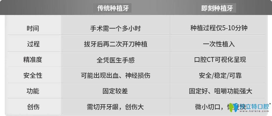 即刻種植牙與傳統(tǒng)種植牙對比圖