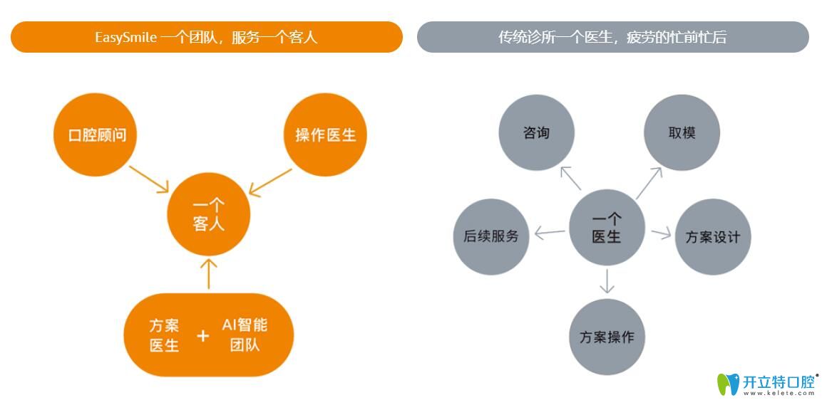 easysmile新模式優(yōu)勢圖