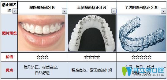 各種矯正器的對(duì)比