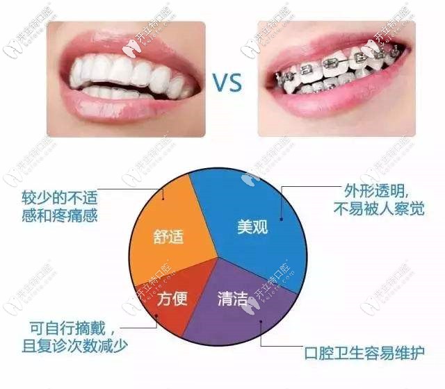 隱形牙套和傳統(tǒng)金屬矯正對(duì)比