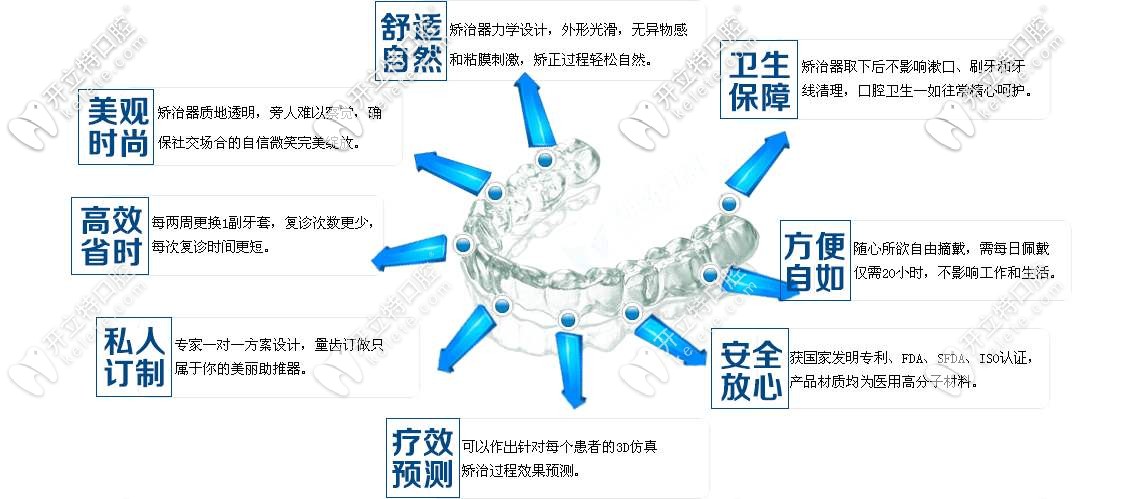隱形矯正的優(yōu)勢